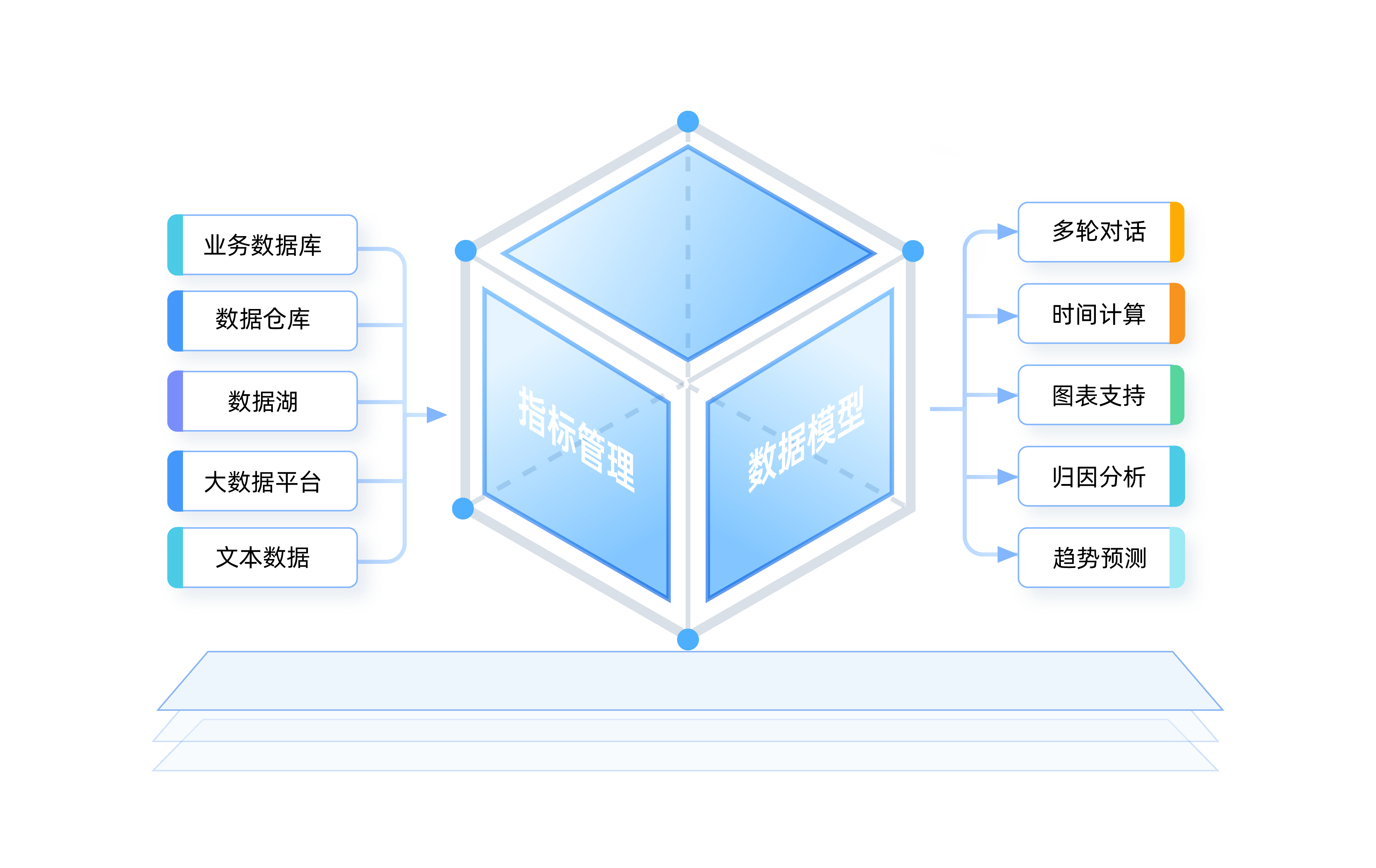 Smartbi AIChat,数据集成,指标体系搭建,指标模型管理,数据一体化建模,实现统一数据口径,统一数据语义