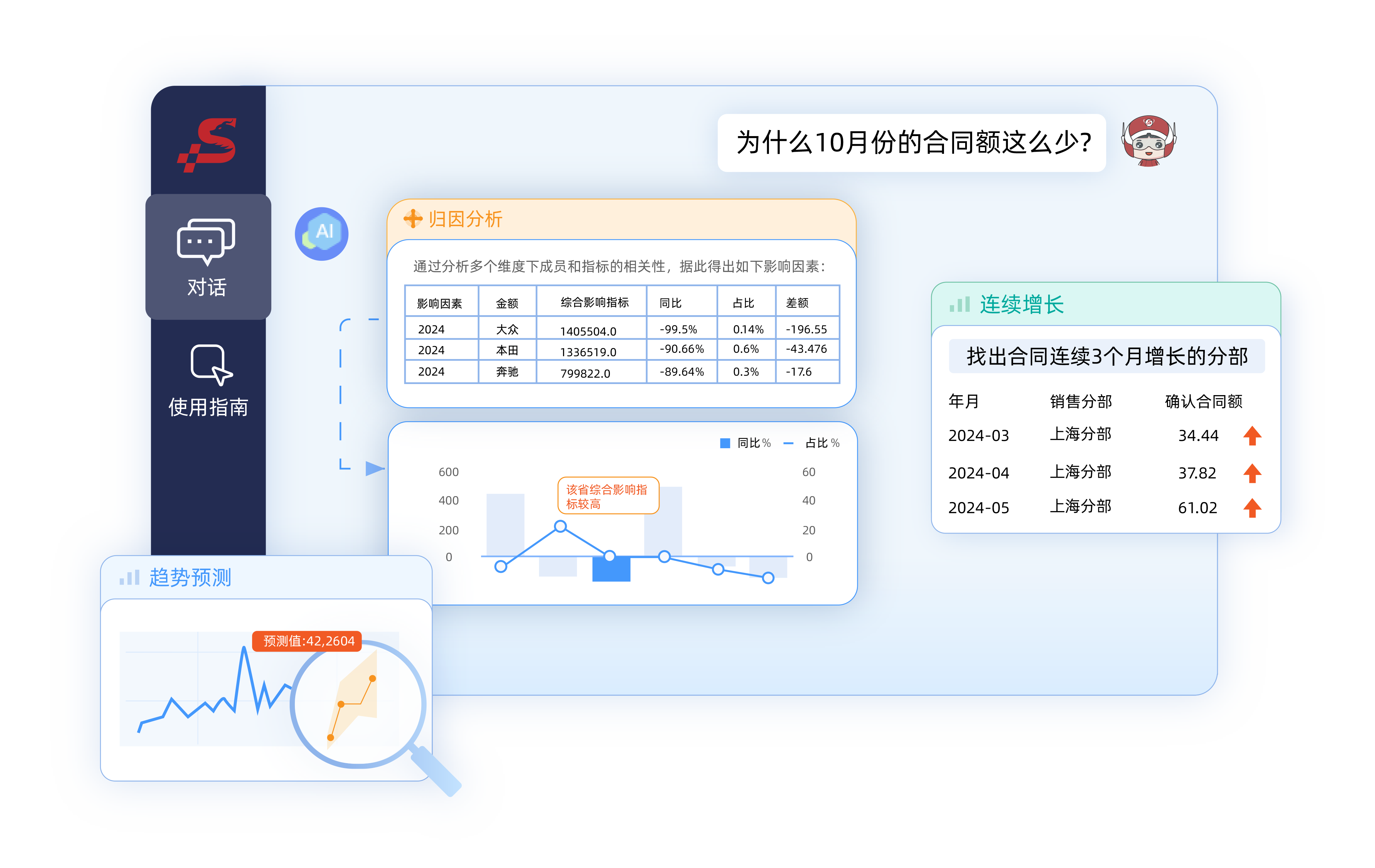 Smartbi AIChat,对话实现归因分析,数据趋势智能预测,AI数据分析,数据洞察