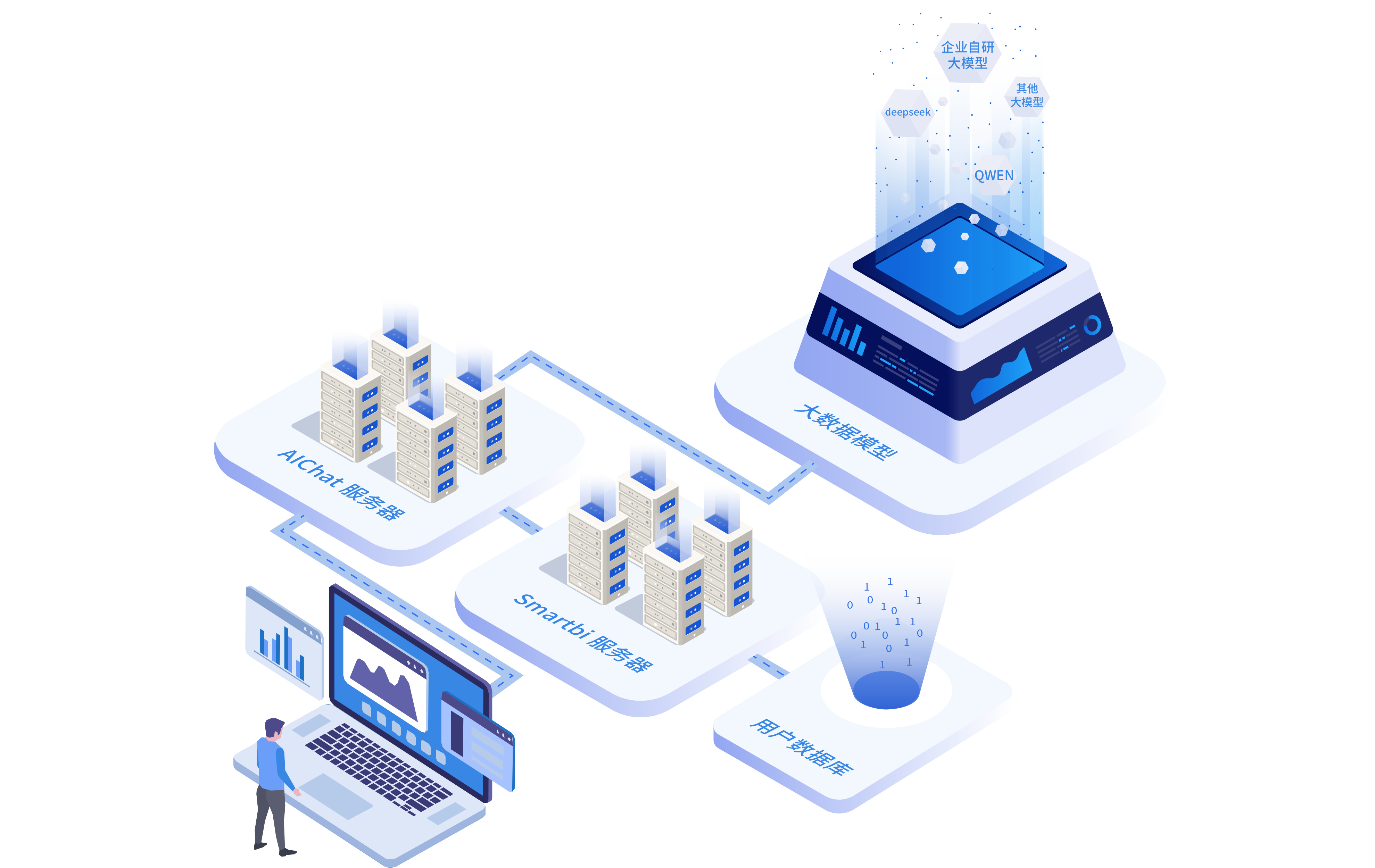 Smartbi AIChat,本地化部署大模型,支持开源、闭源大模型,私有化部署