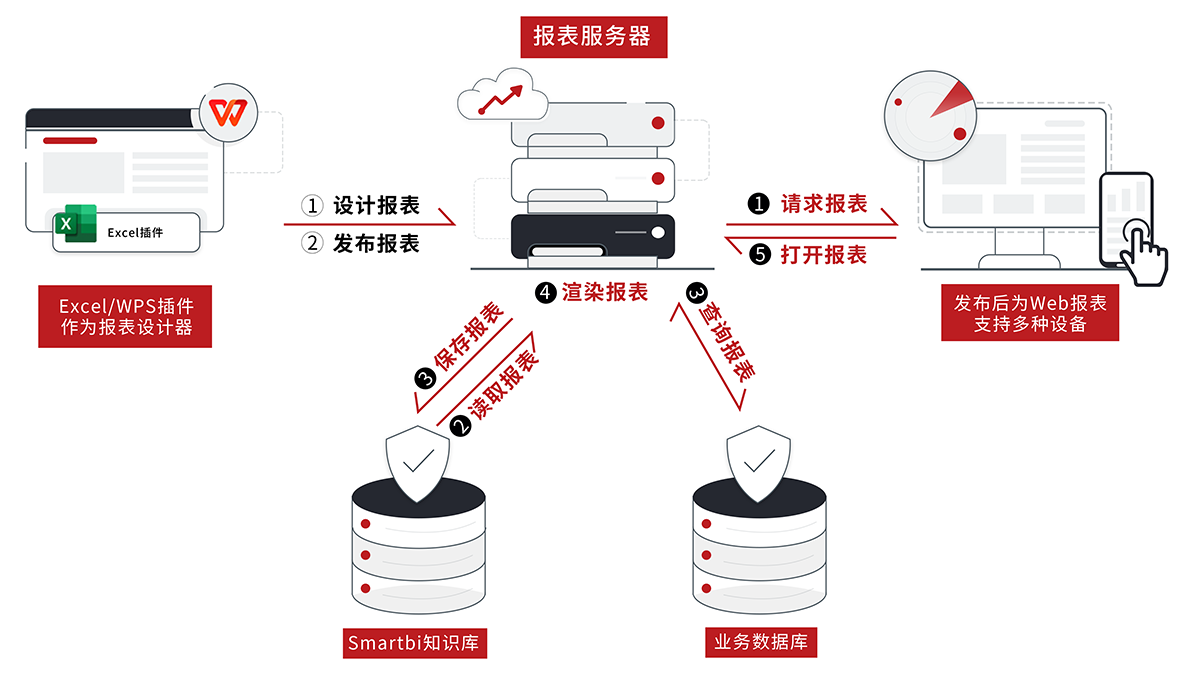 报表开发过程和运行过程是分离的,开发过程使用Excel（或WPS表格）,但运行过程是不需要Office或者WPS